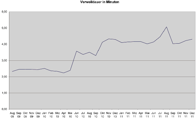 verweildauer