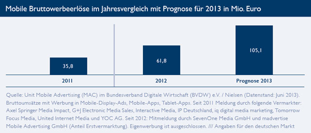 Mobile Werbung boomt